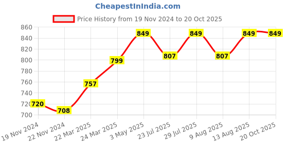 tatacliq.com JaipurFabric Pink Pure Cotton 180 TC Festive Creation Single Bedsheet with 2 Pillow Covers jaipurfabric Price History Graph from 19 Nov 2024 to 17 Oct 2025