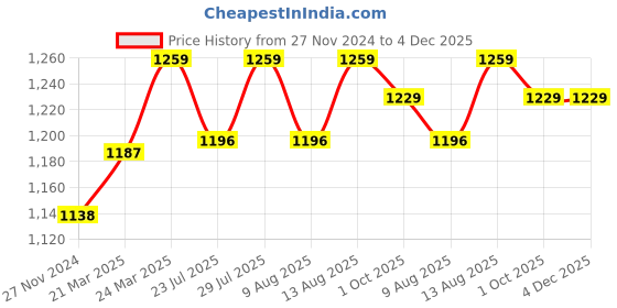 tatacliq.com JaipurFabric Pink Pure Cotton 180 TC Lantana Single Bedsheet with 2 Pillow Covers jaipurfabric Price History Graph from 27 Nov 2024 to 4 Dec 2025