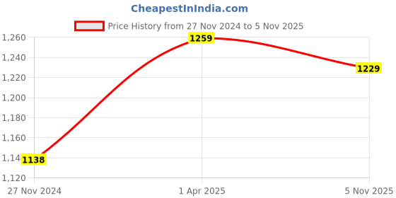 tatacliq.com JaipurFabric Pink Pure Cotton 180 TC Marbella Single Bedsheet with 2 Pillow Covers jaipurfabric Price History Graph from 27 Nov 2024 to 5 Nov 2025