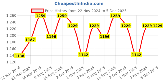 tatacliq.com JaipurFabric Pink Pure Cotton 180 TC Printed Double Bedsheet with 2 Pillow Covers jaipurfabric Price History Graph from 22 Nov 2024 to 5 Dec 2025