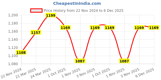 tatacliq.com JaipurFabric Pink Pure Cotton 180 TC Printed Double Bedsheet with 2 Pillow Covers jaipurfabric Price History Graph from 22 Nov 2024 to 5 Dec 2025