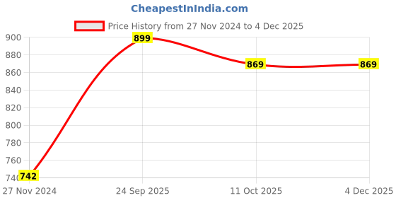 tatacliq.com JaipurFabric Pink Pure Cotton 210 TC Circular Retro Double Bedsheet with 2 Pillow Covers jaipurfabric Price History Graph from 27 Nov 2024 to 3 Dec 2025