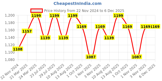 tatacliq.com JaipurFabric Pink Pure Cotton 210 TC Jungle Safari Double Bedsheet with 2 Pillow Covers jaipurfabric Price History Graph from 22 Nov 2024 to 5 Dec 2025
