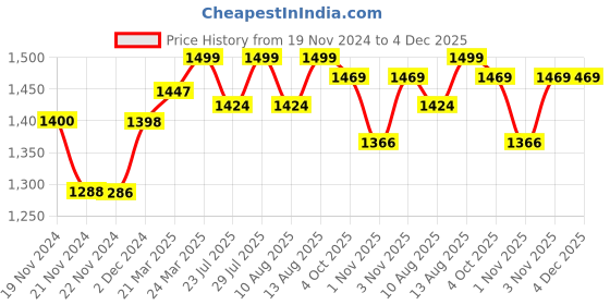 tatacliq.com JaipurFabric Pink Pure Cotton 240 TC Ethnic King Size Bedsheet with 2 Pillow Covers jaipurfabric Price History Graph from 19 Nov 2024 to 3 Dec 2025