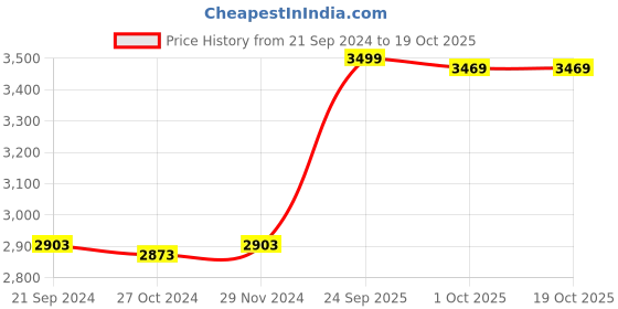 tatacliq.com JaipurFabric Pink Silk 240 TC Double Bedsheet with 2 Pillow Covers jaipurfabric Price History Graph from 21 Sep 2024 to 18 Oct 2025