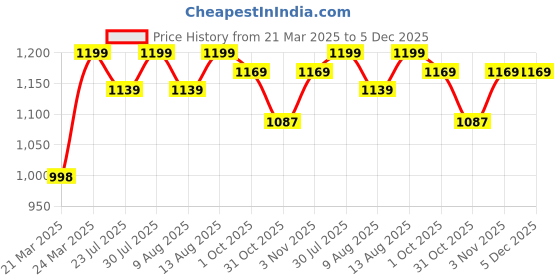 tatacliq.com JaipurFabric Purple & Green Cotton 180 TC Jaipuri Printed Bedsheet with 2 Pillow Covers jaipurfabric Price History Graph from 21 Mar 2025 to 5 Dec 2025