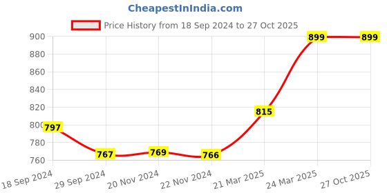 tatacliq.com JaipurFabric Purple Cotton 180 TC Double Bedsheet with 2 Pillow Covers jaipurfabric Price History Graph from 18 Sep 2024 to 27 Oct 2025