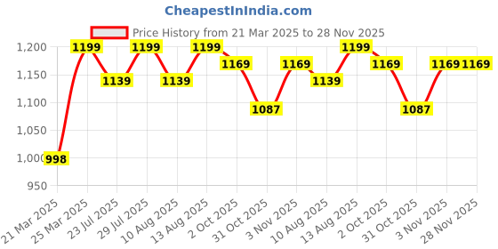 tatacliq.com JaipurFabric Purple Cotton 180 TC Swan Printed Bedsheet with 2 Pillow Covers jaipurfabric Price History Graph from 21 Mar 2025 to 28 Nov 2025