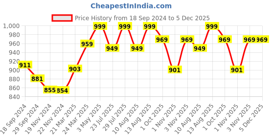 tatacliq.com JaipurFabric Red 100% Pure Cotton 120 TC Double Bedsheet with 2 Pillow Covers jaipurfabric Price History Graph from 18 Sep 2024 to 5 Dec 2025