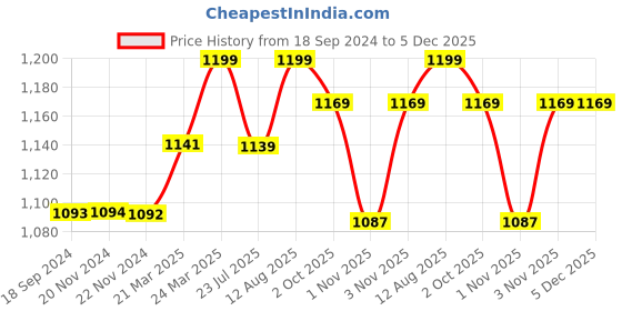 tatacliq.com JaipurFabric Red 100% Pure Cotton 180 TC Double Bedsheet with 2 Pillow Covers jaipurfabric Price History Graph from 18 Sep 2024 to 5 Dec 2025