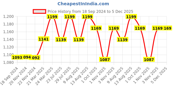 tatacliq.com JaipurFabric Red 100% Pure Cotton 180 TC Double Bedsheet with 2 Pillow Covers jaipurfabric Price History Graph from 18 Sep 2024 to 5 Dec 2025