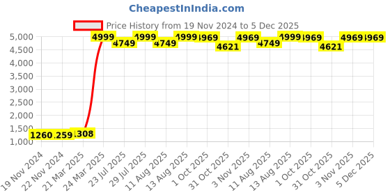 tatacliq.com JaipurFabric Red & Blue Pure Cotton 240 TC Rose Bouquet Printed Bedsheet with 2 Pillow Covers jaipurfabric Price History Graph from 19 Nov 2024 to 5 Dec 2025