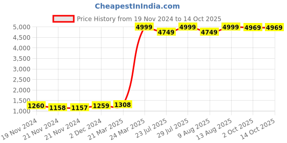 tatacliq.com JaipurFabric Red & Brown Pure Cotton 280 TC Divine Dance King Size Bedsheet with 2 Pillow Covers jaipurfabric Price History Graph from 19 Nov 2024 to 14 Oct 2025
