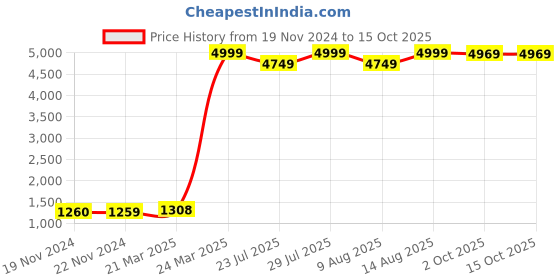 tatacliq.com JaipurFabric Red & Green Pure Cotton 240 TC Printed King Size Bedsheet with 2 Pillow Covers jaipurfabric Price History Graph from 19 Nov 2024 to 14 Oct 2025