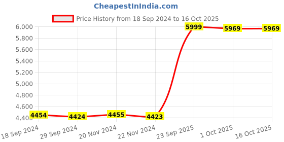 tatacliq.com JaipurFabric Red & Yellow Silk 240 TC Double Bedsheet with 2 Pillow Covers jaipurfabric Price History Graph from 18 Sep 2024 to 16 Oct 2025