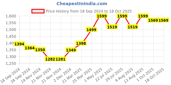 tatacliq.com JaipurFabric Red Cotton 150 GSM Reversible Ac Dohar jaipurfabric Price History Graph from 18 Sep 2024 to 18 Oct 2025