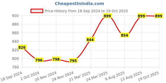 tatacliq.com JaipurFabric Red Cotton 180 TC Double Bedsheet with 2 Pillow Covers jaipurfabric Price History Graph from 18 Sep 2024 to 17 Oct 2025