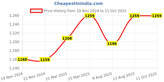 tatacliq.com JaipurFabric Red Mulmul Cotton 180 TC Maple Leaf Reversible Single Bed Dohar jaipurfabric Price History Graph from 19 Nov 2024 to 10 Oct 2025