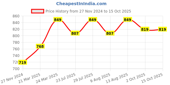 tatacliq.com JaipurFabric Red Pure Cotton 180 TC Hearty Welcome Single Bedsheet with 2 Pillow Covers jaipurfabric Price History Graph from 27 Nov 2024 to 15 Oct 2025