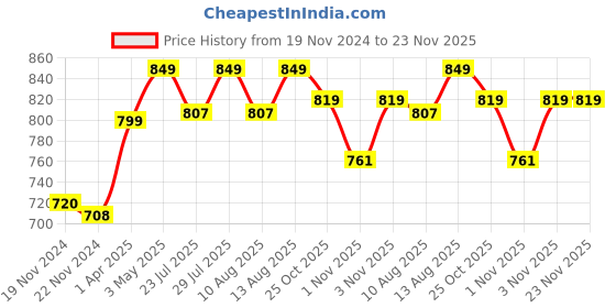 tatacliq.com JaipurFabric Red Pure Cotton 180 TC Marking Celebration Single Bedsheet with 2 Pillow Covers jaipurfabric Price History Graph from 19 Nov 2024 to 23 Nov 2025