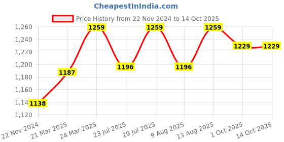 tatacliq.com JaipurFabric Red Pure Cotton 180 TC Printed Double Bedsheet with 2 Pillow Covers jaipurfabric Price History Graph from 22 Nov 2024 to 14 Oct 2025