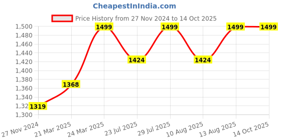 tatacliq.com JaipurFabric Red Pure Cotton 280 TC Ethnic Glow King Size Bedsheet with 2 Pillow Covers jaipurfabric Price History Graph from 27 Nov 2024 to 13 Oct 2025