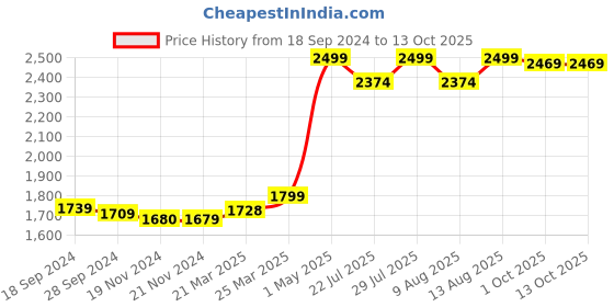 tatacliq.com JaipurFabric Rose Mulmul Cotton 150 GSM Reversible Ac Dohar jaipurfabric Price History Graph from 18 Sep 2024 to 13 Oct 2025