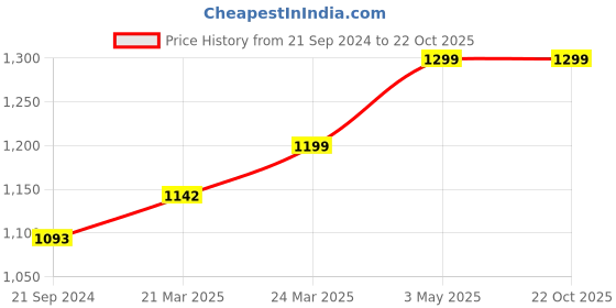 tatacliq.com JaipurFabric Royal Blue 100% Pure Cotton 120 TC Double Bedsheet with 2 Pillow Covers jaipurfabric Price History Graph from 21 Sep 2024 to 21 Oct 2025