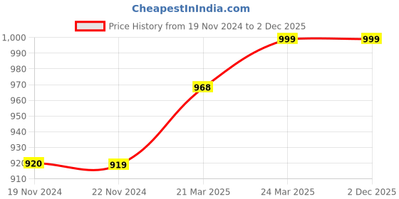 tatacliq.com JaipurFabric Royal Maroon Pure Cotton 210 TC Topiary Dabu Double Bedsheet with 2 Pillow Covers jaipurfabric Price History Graph from 19 Nov 2024 to 2 Dec 2025