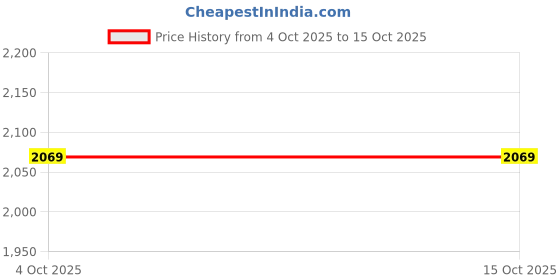 tatacliq.com JaipurFabric Rust Velvet Solid 300 TC Double Bedsheet with 2 Pillow Covers jaipurfabric Price History Graph from 4 Oct 2025 to 15 Oct 2025