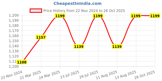 tatacliq.com JaipurFabric Rustic Pure Cotton 180 TC Printed Double Bedsheet with 2 Pillow Covers jaipurfabric Price History Graph from 22 Nov 2024 to 26 Oct 2025