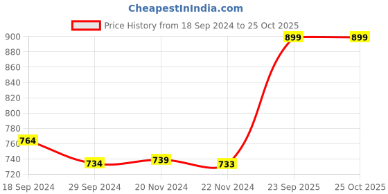 tatacliq.com JaipurFabric Sand 180 TC 100% Cotton Creeper Double Bedsheet with 2 Pillow Covers jaipurfabric Price History Graph from 18 Sep 2024 to 25 Oct 2025