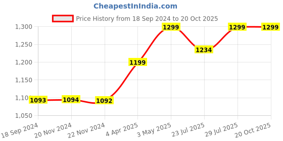 tatacliq.com JaipurFabric Sea Green 100% Pure Cotton 150 TC Double Bedsheet with 2 Pillow Covers jaipurfabric Price History Graph from 18 Sep 2024 to 20 Oct 2025