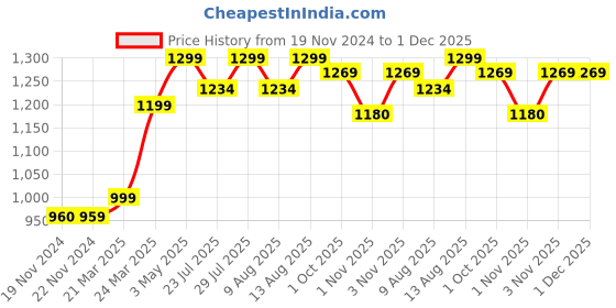 tatacliq.com JaipurFabric Sea Green Pure Cotton 150 TC Tree Pattern Double Bedsheet with 2 Pillow Covers jaipurfabric Price History Graph from 19 Nov 2024 to 1 Dec 2025