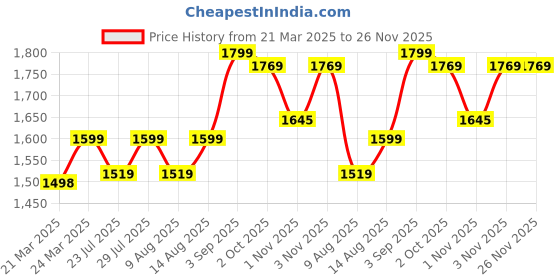 tatacliq.com JaipurFabric Serene Teal Cotton 254 TC Elephant Parade Super King Size Bedsheet with 2 Pillow Covers jaipurfabric Price History Graph from 21 Mar 2025 to 26 Nov 2025