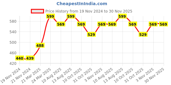 tatacliq.com JaipurFabric Silver Grey Poly Cotton 150 TC Single Bedsheet with 1 Pillow Cover jaipurfabric Price History Graph from 19 Nov 2024 to 30 Nov 2025