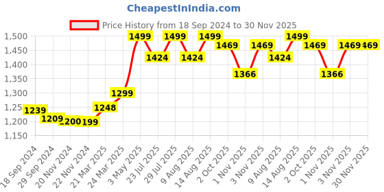 tatacliq.com JaipurFabric Sky Blue 100% Pure Twill Cotton 240 TC Double Bedsheet with 2 Pillow Covers jaipurfabric Price History Graph from 18 Sep 2024 to 30 Nov 2025