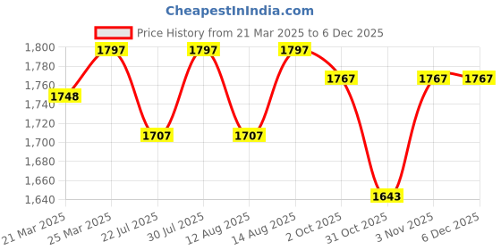 tatacliq.com JaipurFabric Sky Blue & Lemon Green Cotton 200 GSM Reversible Single Bed Ac Room Comforter jaipurfabric Price History Graph from 21 Mar 2025 to 5 Dec 2025