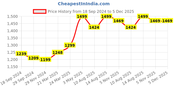tatacliq.com JaipurFabric Sky Blue & White 100% Pure Cotton 240 TC Double Bedsheet with 2 Pillow Covers jaipurfabric Price History Graph from 18 Sep 2024 to 5 Dec 2025