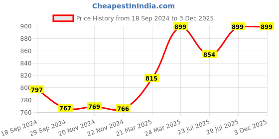 tatacliq.com JaipurFabric Sky Blue Cotton 180 TC Double Bedsheet with 2 Pillow Covers jaipurfabric Price History Graph from 18 Sep 2024 to 3 Dec 2025