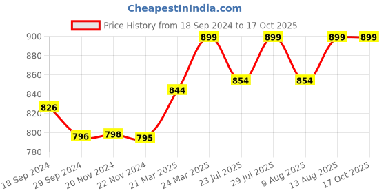tatacliq.com JaipurFabric Sky Blue Cotton 180 TC Double Bedsheet with 2 Pillow Covers jaipurfabric Price History Graph from 18 Sep 2024 to 16 Oct 2025