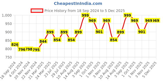 tatacliq.com JaipurFabric Sky Blue Cotton 180 TC Double Bedsheet with 2 Pillow Covers jaipurfabric Price History Graph from 18 Sep 2024 to 4 Dec 2025