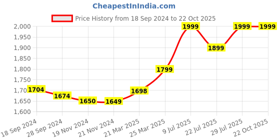 tatacliq.com JaipurFabric Sky Blue Mulmul Cotton 150 GSM Reversible Ac Dohar jaipurfabric Price History Graph from 18 Sep 2024 to 22 Oct 2025