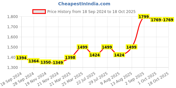 tatacliq.com JaipurFabric Sky Blue Mulmul Cotton 150 GSM Reversible Ac Dohar jaipurfabric Price History Graph from 18 Sep 2024 to 17 Oct 2025