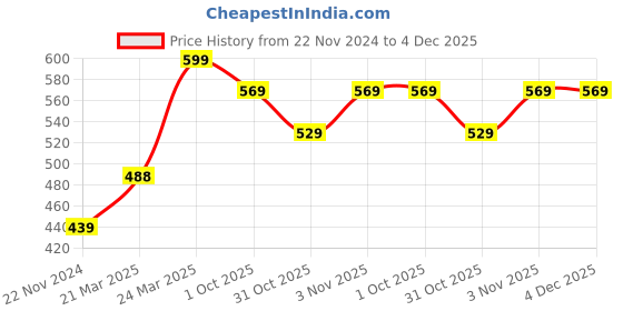 tatacliq.com JaipurFabric Sky Blue Poly Cotton 150 TC Single Bedsheet with 1 Pillow Cover jaipurfabric Price History Graph from 22 Nov 2024 to 4 Dec 2025