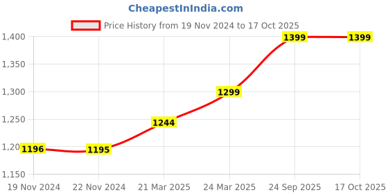 tatacliq.com JaipurFabric Sky Blue Pure Cotton 240 TC Patch Work Print Double Bedsheet with 2 Pillow Covers jaipurfabric Price History Graph from 19 Nov 2024 to 16 Oct 2025