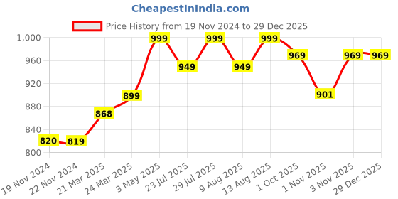 tatacliq.com JaipurFabric Sky Blue Pure Cotton 280 TC Ethnic Tiles Double Bedsheet with 2 Pillow Covers jaipurfabric Price History Graph from 19 Nov 2024 to 29 Dec 2025