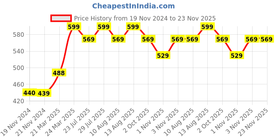 tatacliq.com JaipurFabric Snow White Poly Cotton 150 TC Single Bedsheet with 1 Pillow Cover jaipurfabric Price History Graph from 19 Nov 2024 to 23 Nov 2025