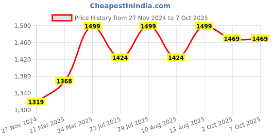 tatacliq.com JaipurFabric Soft Peach Pure Cotton 280 TC Jaipuri Gamla King Size Bedsheet with 2 Pillow Covers jaipurfabric Price History Graph from 27 Nov 2024 to 7 Oct 2025