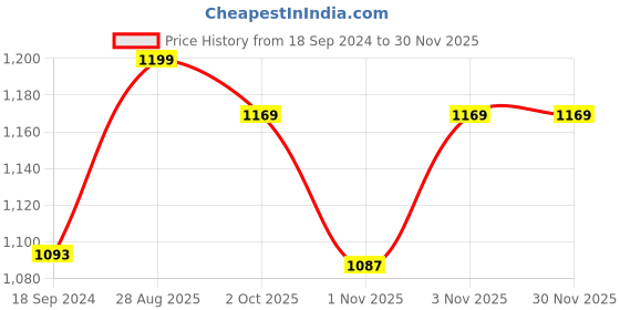 tatacliq.com JaipurFabric Spice 100% Pure Cotton 180 TC Double Bedsheet with 2 Pillow Covers jaipurfabric Price History Graph from 18 Sep 2024 to 29 Nov 2025
